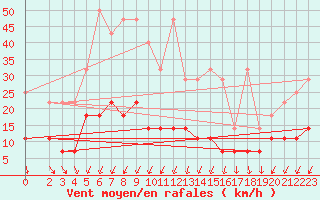 Courbe de la force du vent pour Marienberg