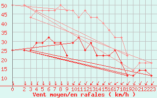 Courbe de la force du vent pour Varkaus Kosulanniemi