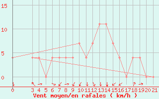 Courbe de la force du vent pour Gospic