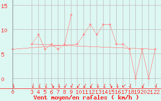 Courbe de la force du vent pour S. Valentino Alla Muta