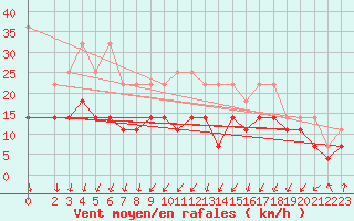 Courbe de la force du vent pour Zinnwald-Georgenfeld