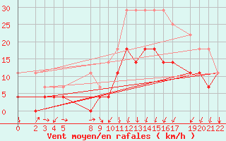 Courbe de la force du vent pour Itumbiara