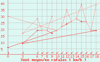 Courbe de la force du vent pour Tekirdag