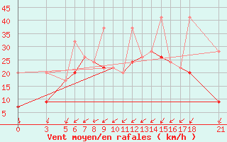 Courbe de la force du vent pour Tekirdag