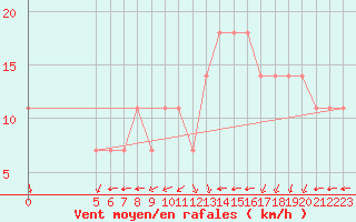 Courbe de la force du vent pour Vladeasa Mountain