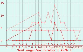 Courbe de la force du vent pour Crnomelj