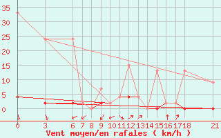 Courbe de la force du vent pour Konya / Eregli