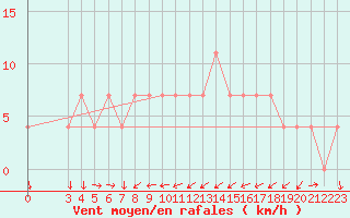 Courbe de la force du vent pour Zlatibor