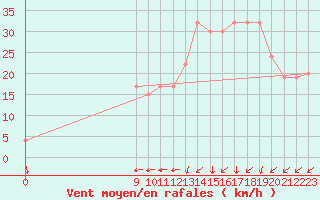 Courbe de la force du vent pour Olovarria Aerodrome