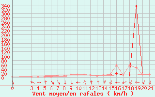 Courbe de la force du vent pour Podgorica-Grad