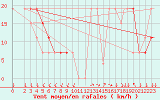 Courbe de la force du vent pour Mecheria