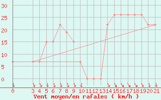 Courbe de la force du vent pour Aqaba Airport