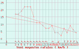 Courbe de la force du vent pour Ponza