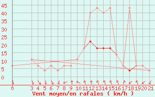 Courbe de la force du vent pour Podgorica-Grad