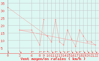 Courbe de la force du vent pour Akurnes