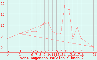 Courbe de la force du vent pour Anamur