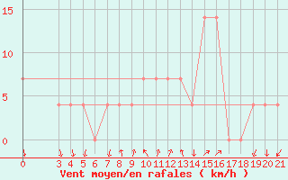 Courbe de la force du vent pour Podgorica / Golubovci