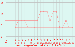 Courbe de la force du vent pour Podgorica / Golubovci