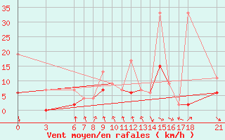 Courbe de la force du vent pour Cankiri