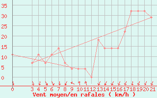 Courbe de la force du vent pour Podgorica / Golubovci