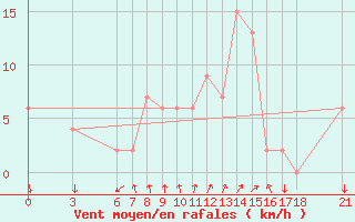 Courbe de la force du vent pour Anamur