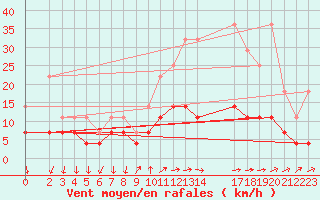 Courbe de la force du vent pour Buzenol (Be)
