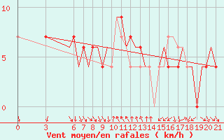 Courbe de la force du vent pour Ohrid