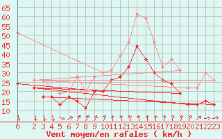 Courbe de la force du vent pour Mont-Aigoual (30)