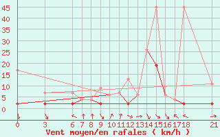 Courbe de la force du vent pour Cankiri