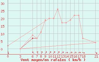 Courbe de la force du vent pour Anamur