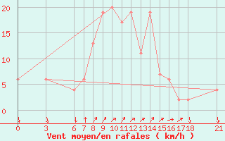 Courbe de la force du vent pour Anamur