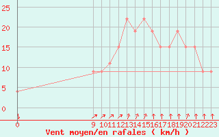 Courbe de la force du vent pour Gualeguaychu Aerodrome