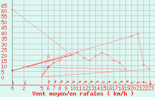 Courbe de la force du vent pour Gafsa