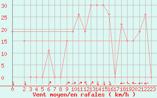 Courbe de la force du vent pour Laghouat