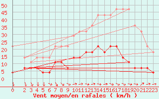 Courbe de la force du vent pour Kaunas