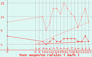 Courbe de la force du vent pour San Chierlo (It)