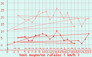 Courbe de la force du vent pour Variscourt (02)