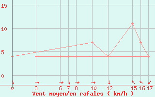 Courbe de la force du vent pour Matam