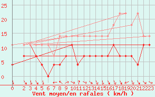 Courbe de la force du vent pour Schauenburg-Elgershausen