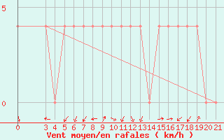 Courbe de la force du vent pour Gospic