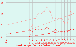 Courbe de la force du vent pour San Chierlo (It)