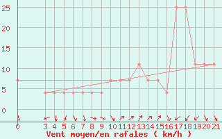 Courbe de la force du vent pour Makarska