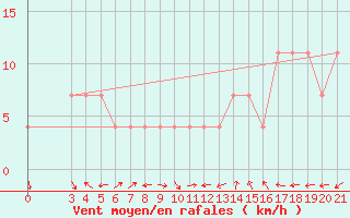Courbe de la force du vent pour Puntijarka