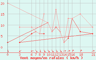 Courbe de la force du vent pour Canakkale