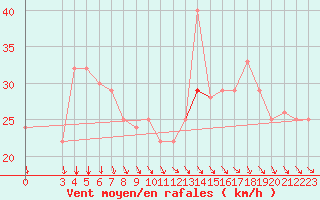 Courbe de la force du vent pour Hunters Point Mar