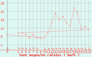 Courbe de la force du vent pour Passo Rolle