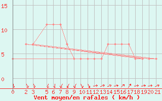 Courbe de la force du vent pour Mostar