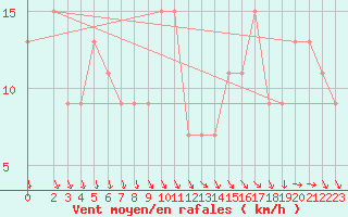 Courbe de la force du vent pour Passo Rolle