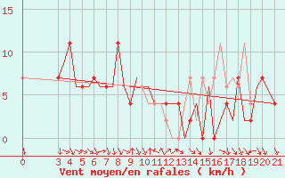 Courbe de la force du vent pour Ohrid