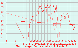 Courbe de la force du vent pour Benina